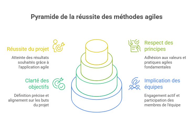 Illustration des limites et conditions de réussite